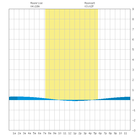 Packery Channel tide chart for Tuesday, December 16, 2025