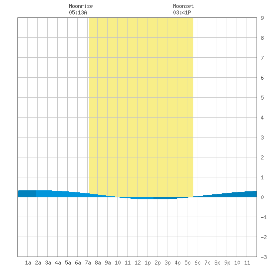 Packery Channel tide chart for Wednesday, December 17, 2025
