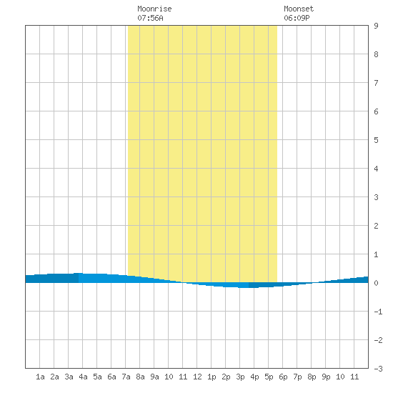 Packery Channel tide chart for Saturday, December 20, 2025