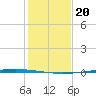 Packery Channel tide chart for Saturday, December 20, 2025