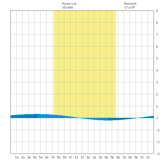 Packery Channel tide chart for Sunday, December 21, 2025