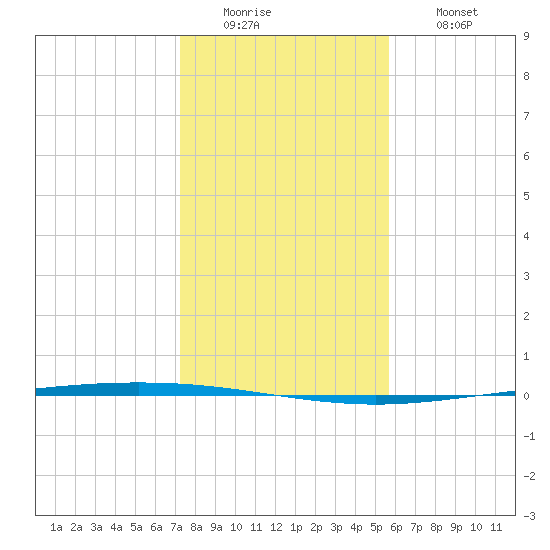 Packery Channel tide chart for Monday, December 22, 2025