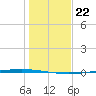 Packery Channel tide chart for Monday, December 22, 2025