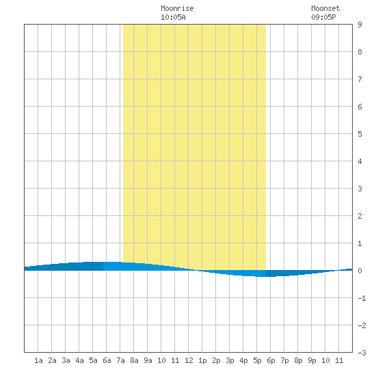 Packery Channel tide chart for Tuesday, December 23, 2025