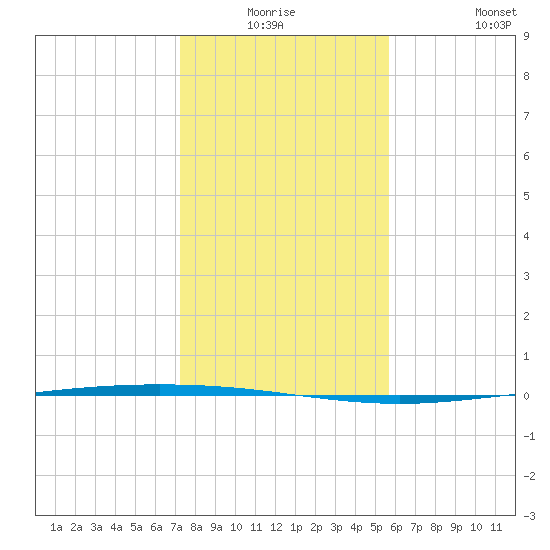 Packery Channel tide chart for Wednesday, December 24, 2025