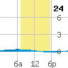 Packery Channel tide chart for Wednesday, December 24, 2025