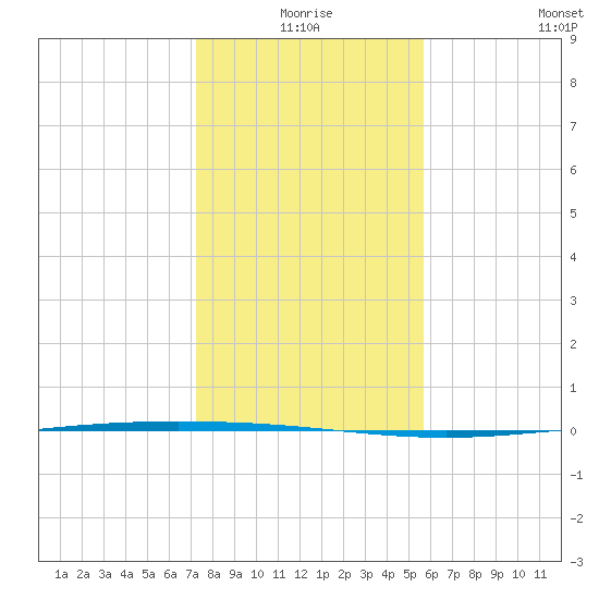 Packery Channel tide chart for Thursday, December 25, 2025