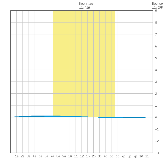 Packery Channel tide chart for Friday, December 26, 2025