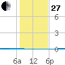 Packery Channel tide chart for Saturday, December 27, 2025