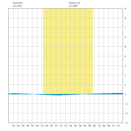 Packery Channel tide chart for Sunday, December 28, 2025