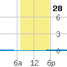 Packery Channel tide chart for Sunday, December 28, 2025