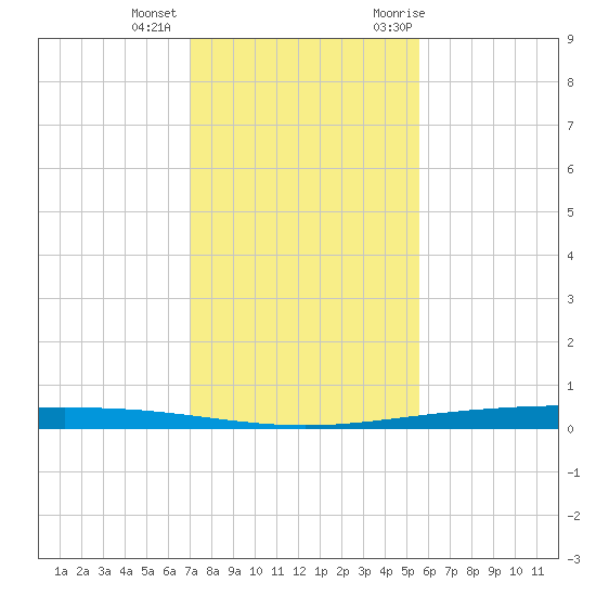 Packery Channel tide chart for Tuesday, December 2, 2025