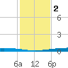 Packery Channel tide chart for Tuesday, December 2, 2025