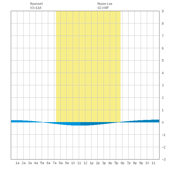 Packery Channel tide chart for Tuesday, December 30, 2025