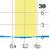 Packery Channel tide chart for Tuesday, December 30, 2025