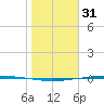 Packery Channel tide chart for Wednesday, December 31, 2025