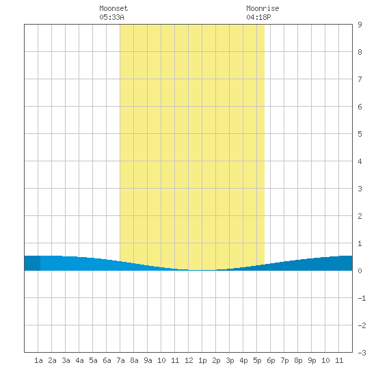 Packery Channel tide chart for Wednesday, December 3, 2025