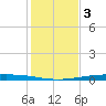 Packery Channel tide chart for Wednesday, December 3, 2025