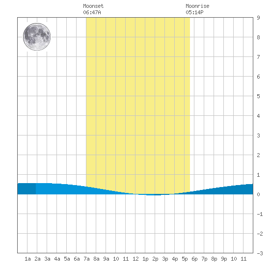 Packery Channel tide chart for Thursday, December 4, 2025