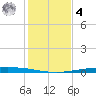 Packery Channel tide chart for Thursday, December 4, 2025