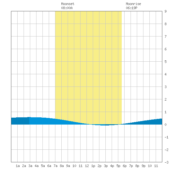 Packery Channel tide chart for Friday, December 5, 2025