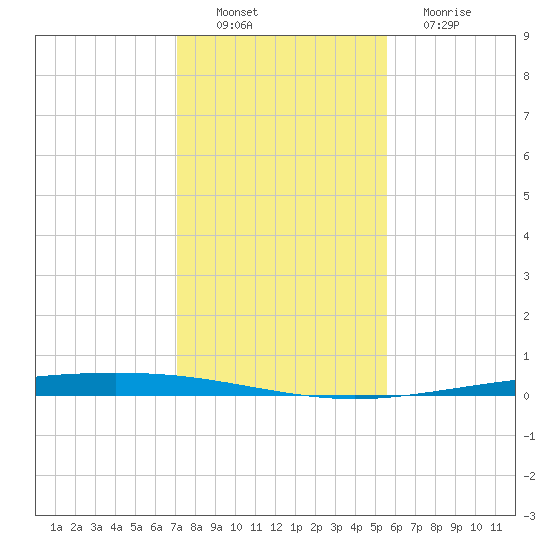 Packery Channel tide chart for Saturday, December 6, 2025