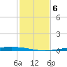 Packery Channel tide chart for Saturday, December 6, 2025