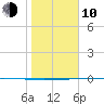 Packery Channel tide chart for Saturday, January 10, 2026