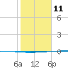 Packery Channel tide chart for Sunday, January 11, 2026