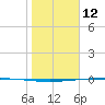 Packery Channel tide chart for Monday, January 12, 2026