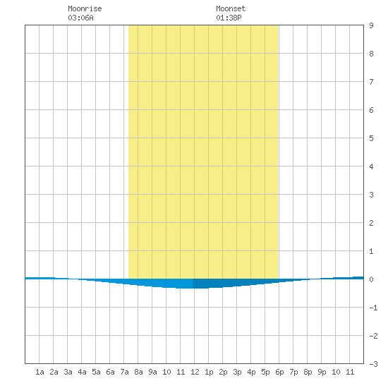Packery Channel tide chart for Tuesday, January 13, 2026
