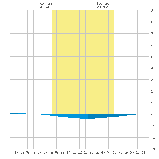 Packery Channel tide chart for Thursday, January 15, 2026