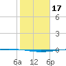 Packery Channel tide chart for Saturday, January 17, 2026