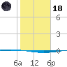 Packery Channel tide chart for Sunday, January 18, 2026