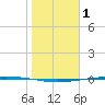 Packery Channel tide chart for Thursday, January 1, 2026