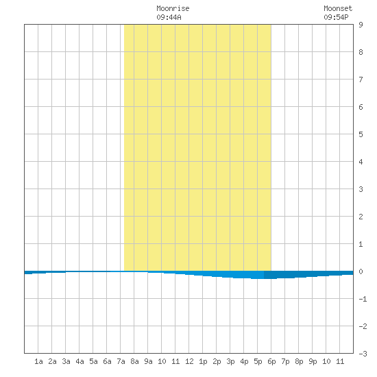 Packery Channel tide chart for Thursday, January 22, 2026
