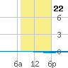 Packery Channel tide chart for Thursday, January 22, 2026