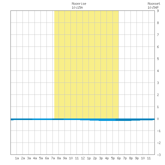 Packery Channel tide chart for Friday, January 23, 2026