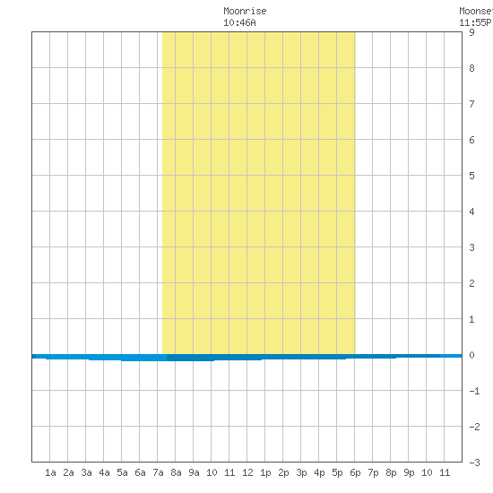 Packery Channel tide chart for Saturday, January 24, 2026