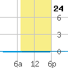 Packery Channel tide chart for Saturday, January 24, 2026