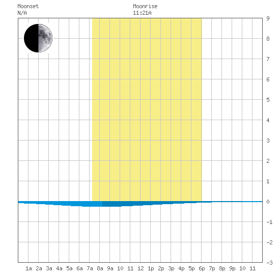 Packery Channel tide chart for Sunday, January 25, 2026
