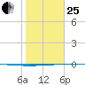 Packery Channel tide chart for Sunday, January 25, 2026