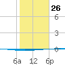 Packery Channel tide chart for Monday, January 26, 2026