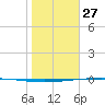 Packery Channel tide chart for Tuesday, January 27, 2026