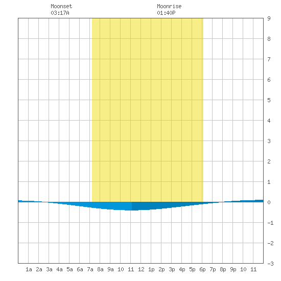 Packery Channel tide chart for Wednesday, January 28, 2026