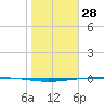 Packery Channel tide chart for Wednesday, January 28, 2026