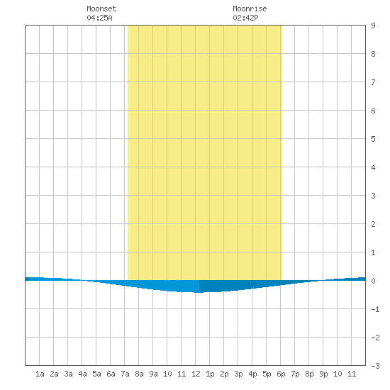 Packery Channel tide chart for Thursday, January 29, 2026
