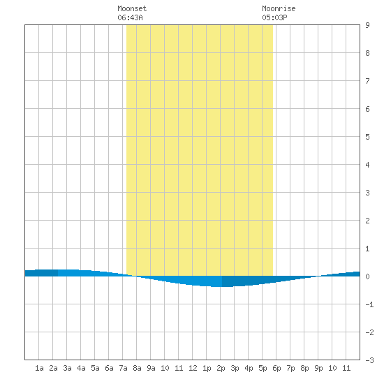 Packery Channel tide chart for Friday, January 2, 2026