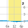 Packery Channel tide chart for Friday, January 2, 2026