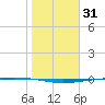 Packery Channel tide chart for Saturday, January 31, 2026